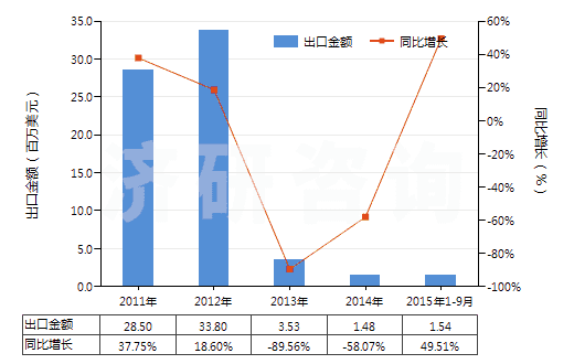 2011-2015年9月中國氧化銪(HS28469014)出口總額及增速統(tǒng)計